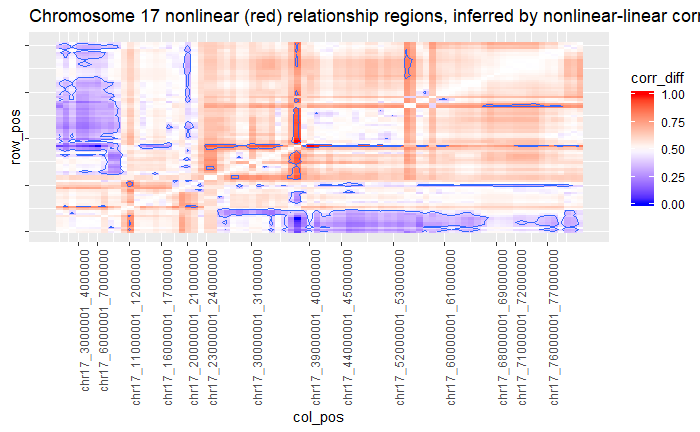 nonlinear-linear relationship differences